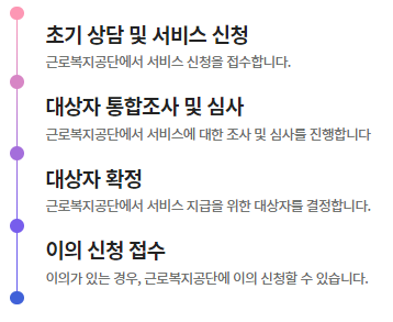 직업훈련생계비-대부-신청절차-표사진