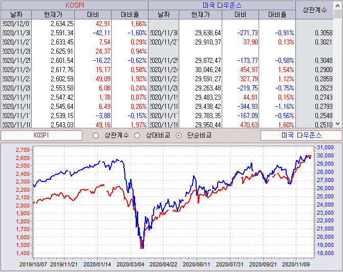  3만선 돌파 다우지수 뉴욕증시 향후 전망과 주요지표(실업률,소비자물가,기준금리 등)