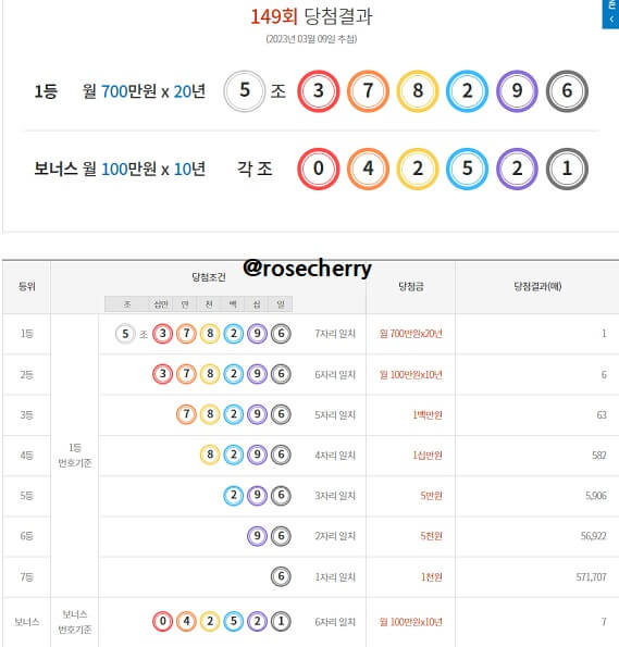 연금복권720+149회차-당첨결과-1등당첨번호-보너스까지