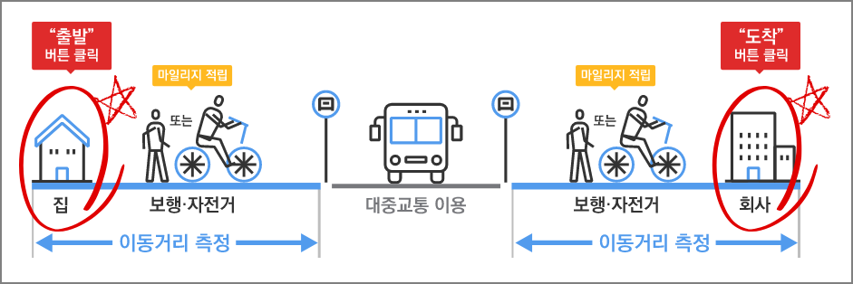 알뜰교통카드 마일리지 적립 방법