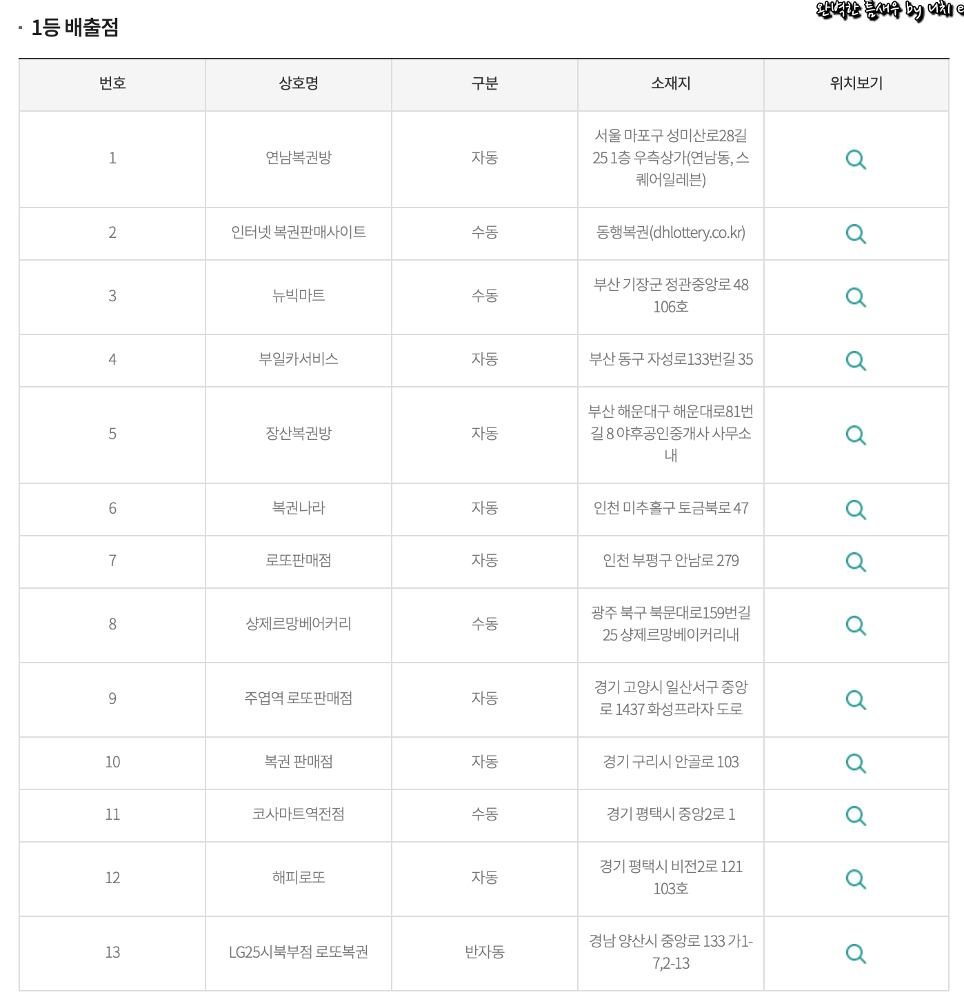 제 981회 로또 1등 2등 3등 당첨금 세후 실수령액 당첨번호 당첨지역 - undefined - 5. 제 981회 로또 1등 및 2등 당첨지역 및 판매점 제 981회 로또 1등 2등 3등 당첨금 세후 실수령액 당첨번호 당첨지역 - undefined - 5. 제 981회 로또 1등 및 2등 당첨지역 및 판매점