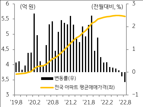 전국 아파트 평균매매가격 및 변동률 추이 그래프