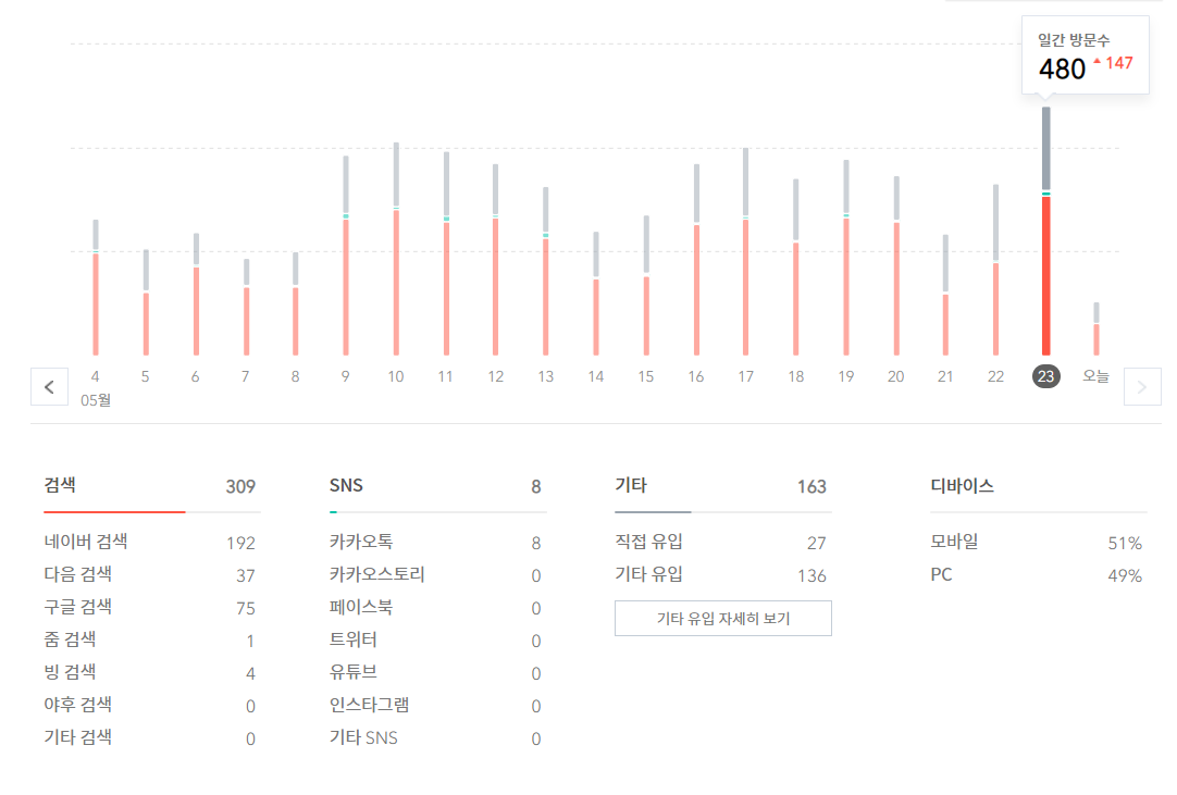  [티스토리 블로그 1년] 갑자기 방문자 수 늘어가는 이야기