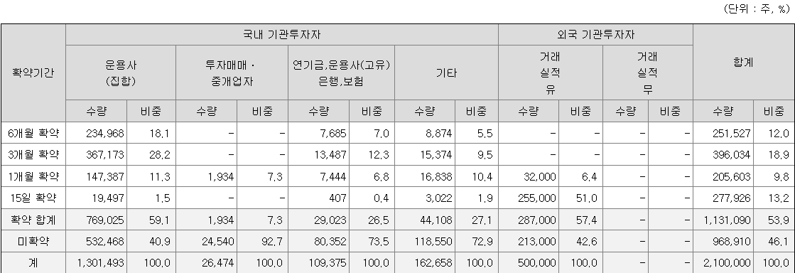 이닉스 보호예수