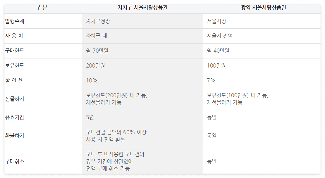 서울사랑상품권
