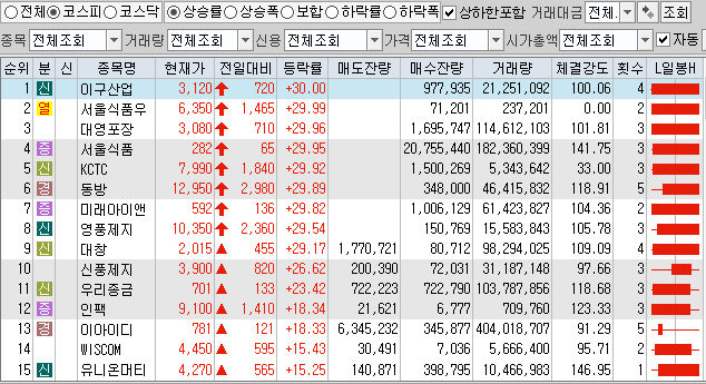  2월16일 코스피 코스닥 상한가 포함 상승률 상위 종목 TOP 100