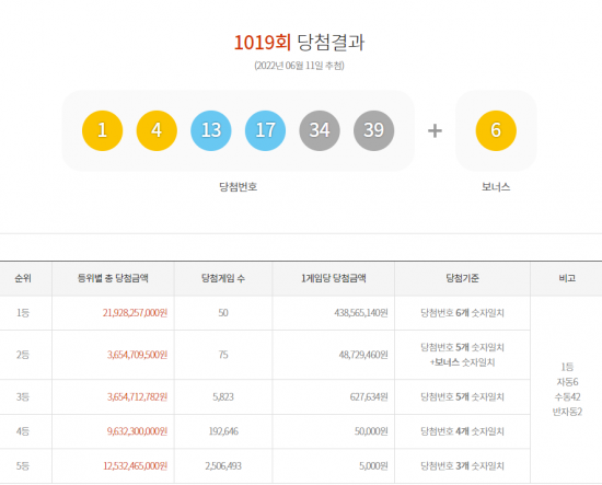  '123억→4억' 역대 최다 당첨자에 당첨금 급감..조작 논란까지