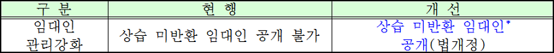 주거분야 민생안정 대책 전세보증금 상습 미반환 임대인 공개 추진