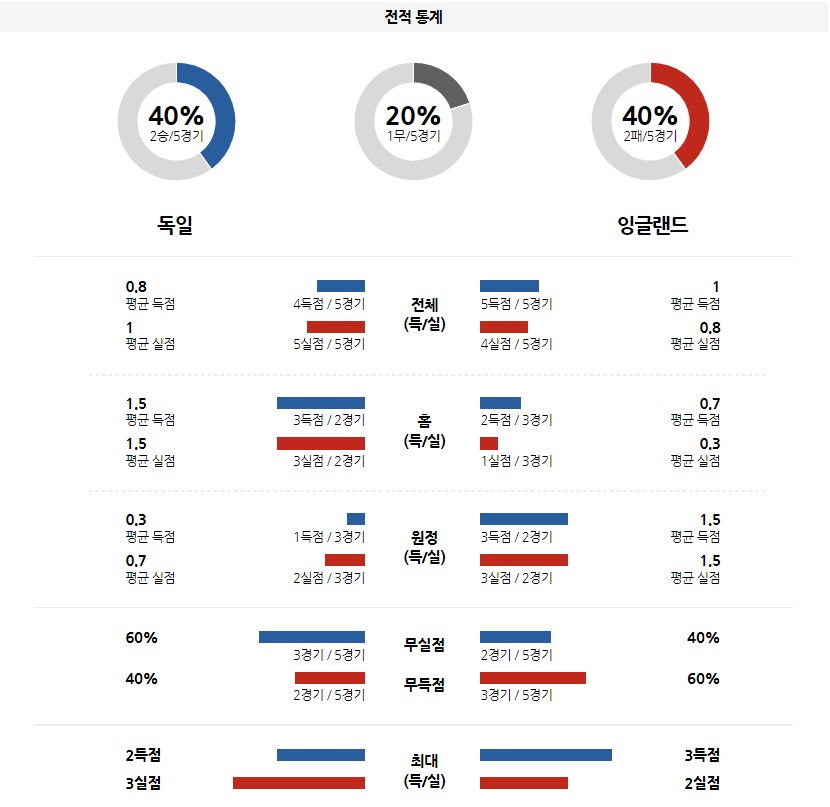 &lt;프로토 승부식&gt;2022년 6월8일 네이션스리그[독일 vs 잉글랜드]