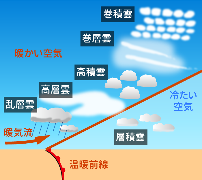 10種雲形 雲 と 天 気