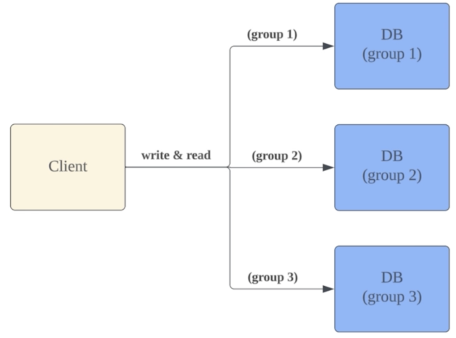 group 1, 1~1000

group 2, 1001~2000

group 3, 2001~3000