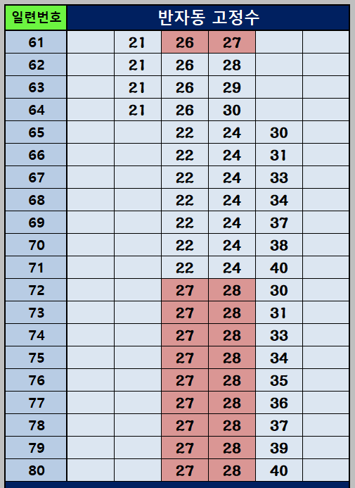 반자동 조합 61~80