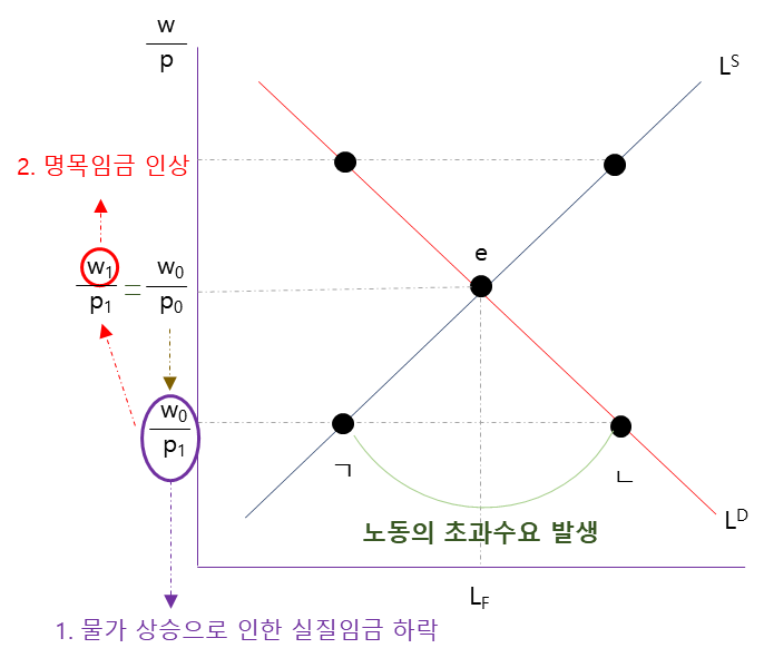 완전경쟁시장 노동시장 균형 - 물가 상승으로 실질임금 하락