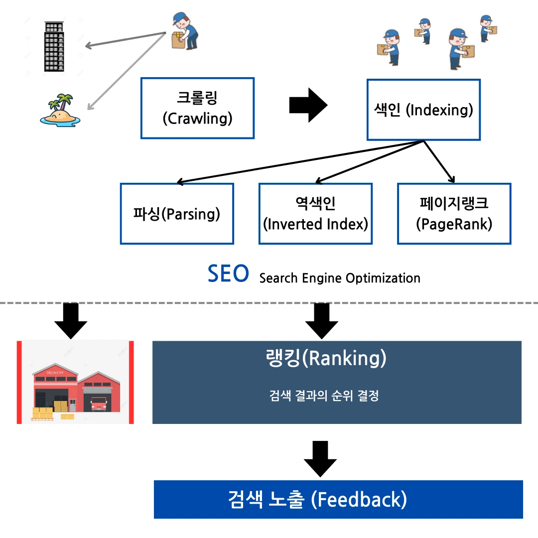 검색 엔진의 색인화 노출 과정