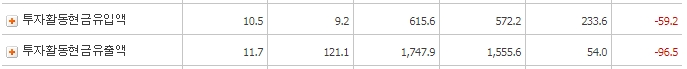 에이프로젠 H&G_투자활동현금흐름