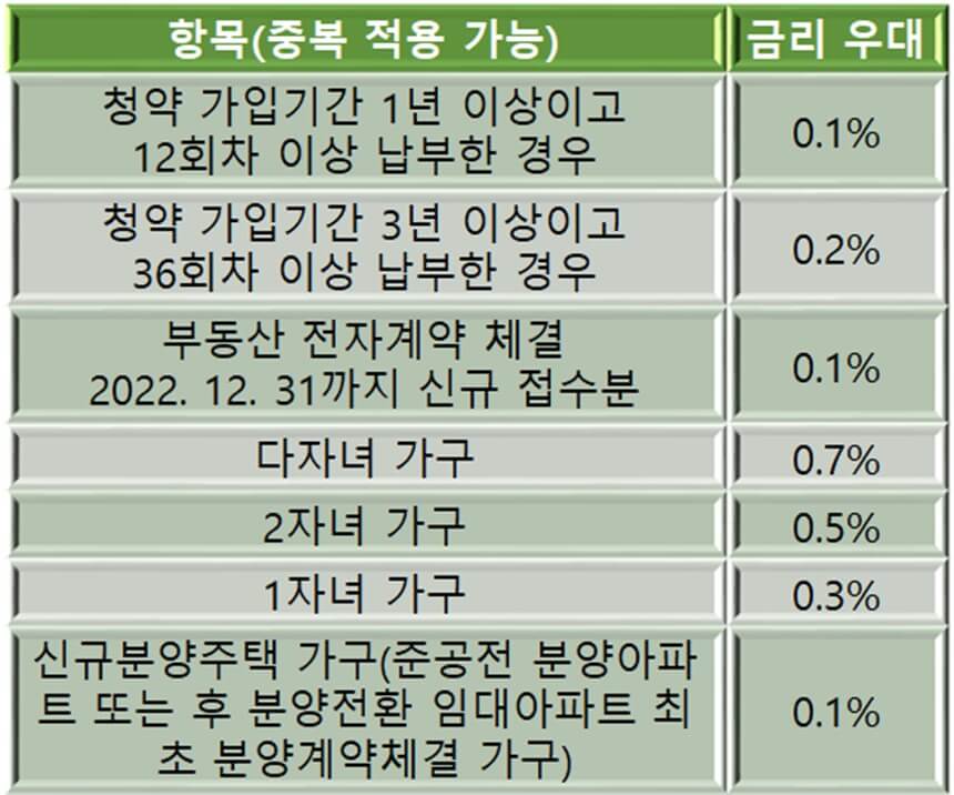 추가우대조건