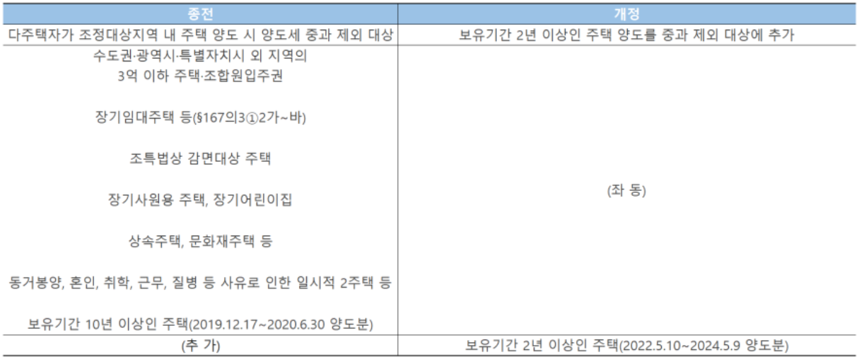 다주택자 양도소득세