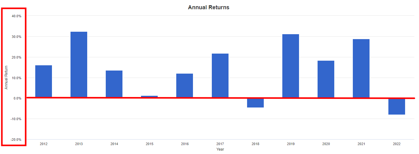 2012년부터-2022년-현재까지-SPY-종목의-적립식-매수의-Annual-Return-차트