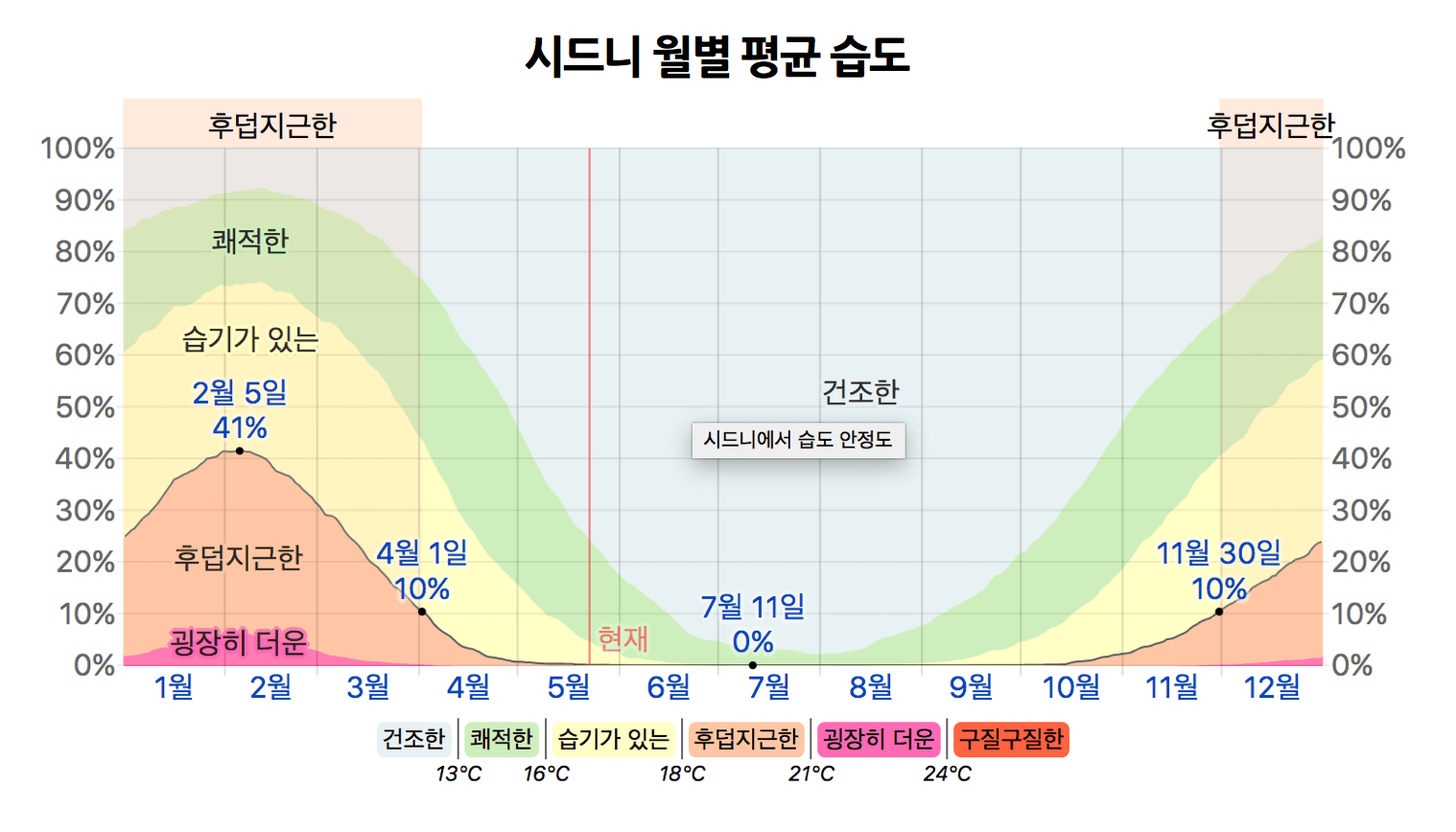 시드니-평균-습도