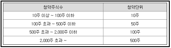 에이피알-청약단위-최소수량-10주