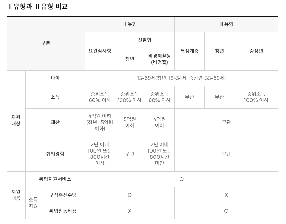 국민취업지원제도 신청방법&#44; 자격조건