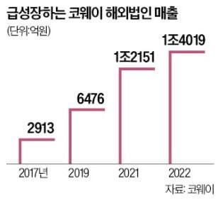 렌탈 시장의 절대강자 코웨이의 모든 것, 그리고 코웨이 주가 전망 7