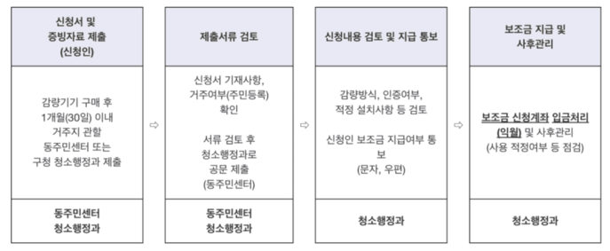 음식물처리기 지원금 보조금 신청방법 대상