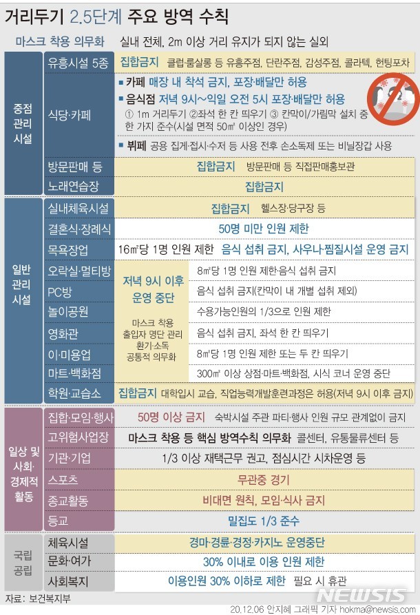 수도권 2.5단계 17일까지 PC방, 학원, 헬스장도 코로나 2.5단계 기준 적용