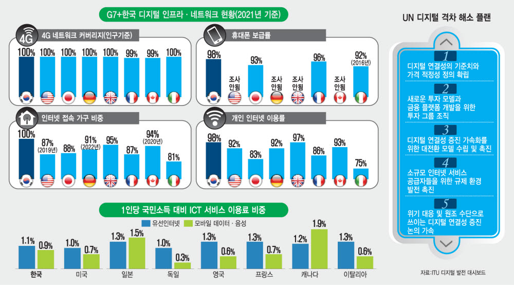 G7 한국 디지털 인프라 네트워크 현황