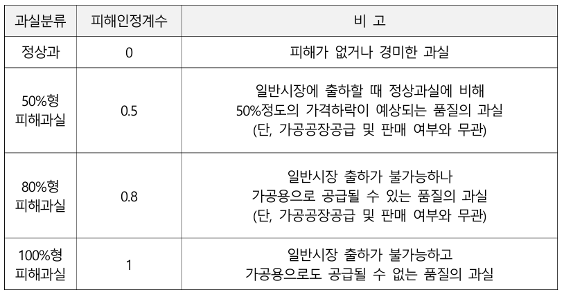 피해인정계수_사진