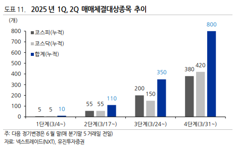 2025 년 1Q, 2Q 매매체결대상종목 추이