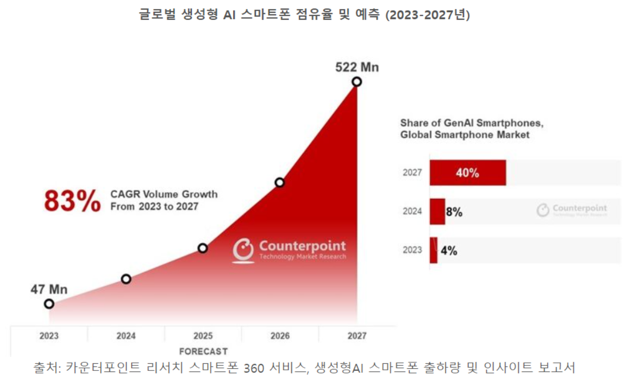 글로벌 생성형 AI 스마트폰 시장 전망