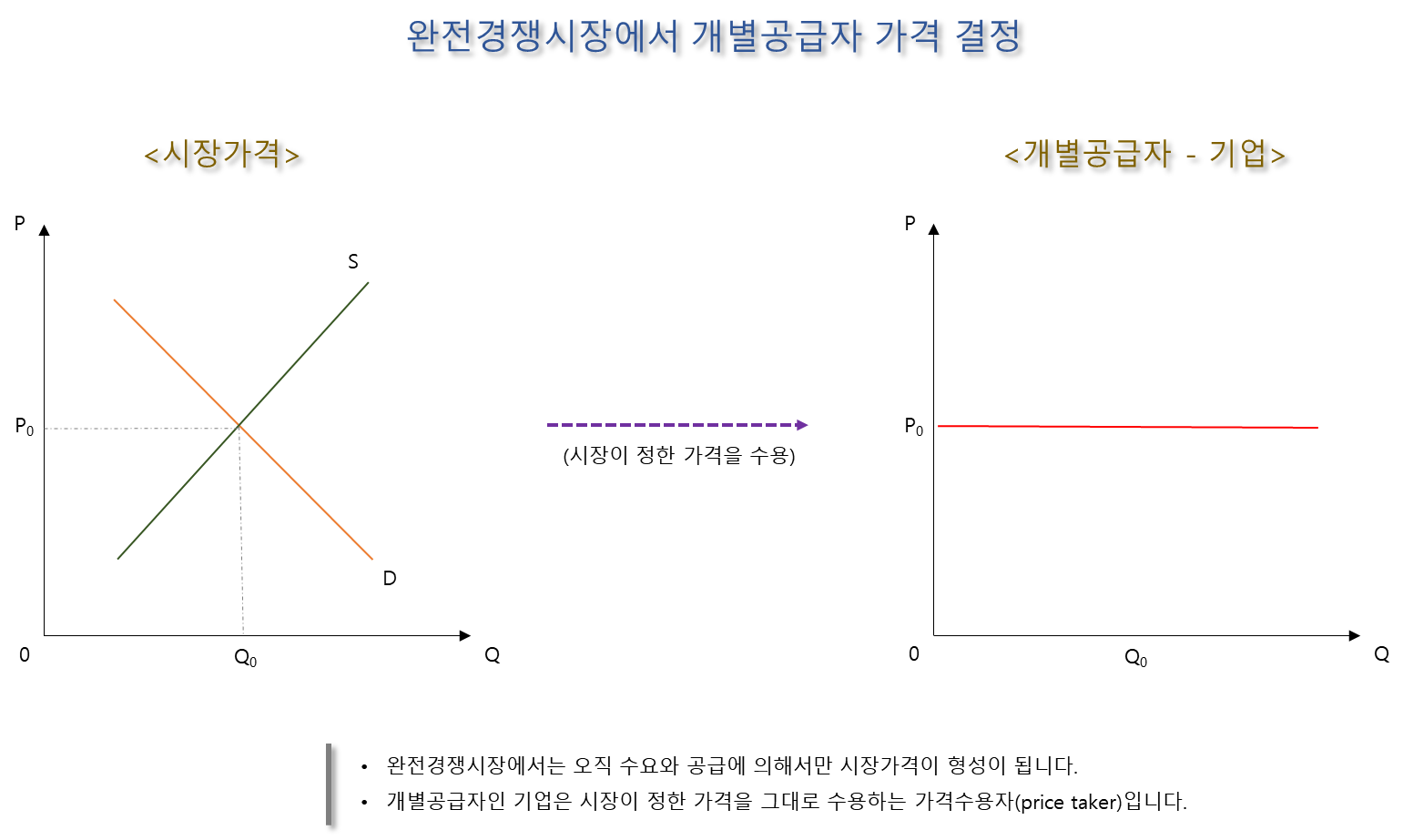 완전경쟁시장 조건과 예시