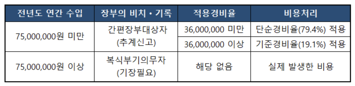 배달 업종(940918)의 간편장부대상자, 복식부기의무자 수입기준