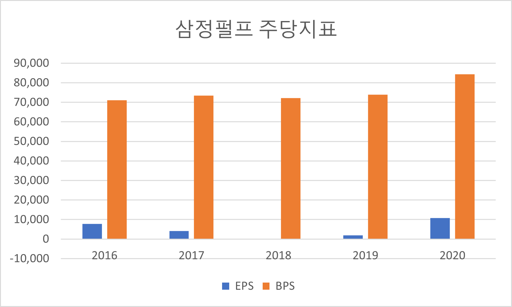 삼정펄프 주당지표