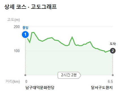 네이버 고도그래프