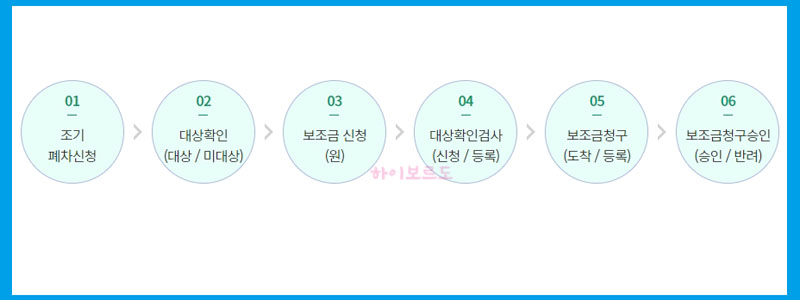 자동차조기폐차