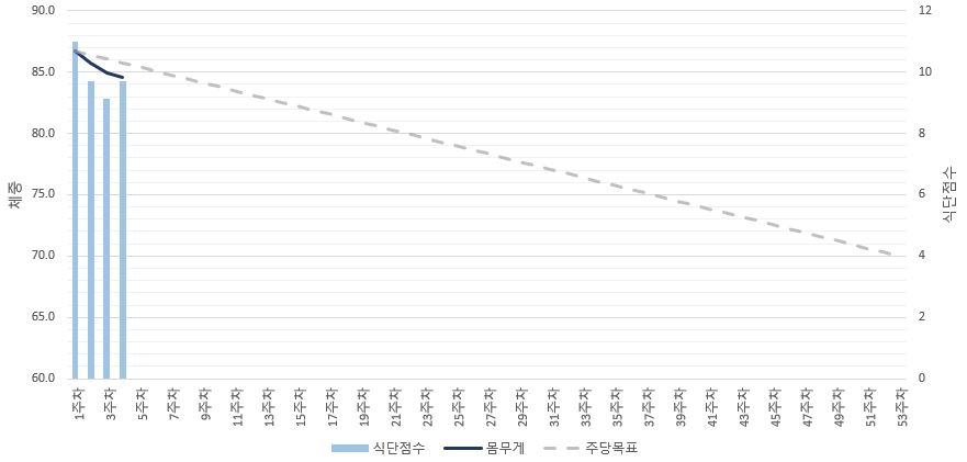  다이어트 프로젝트 #12 4주차 결과 보고(2.1kg 감량)