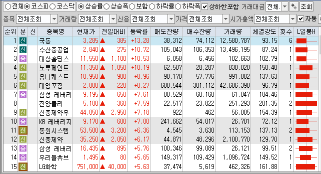  12월8일 코스피 코스닥 상한가 포함 상승률 상위 종목 TOP 100