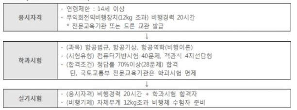 드론 국가자격증 현황