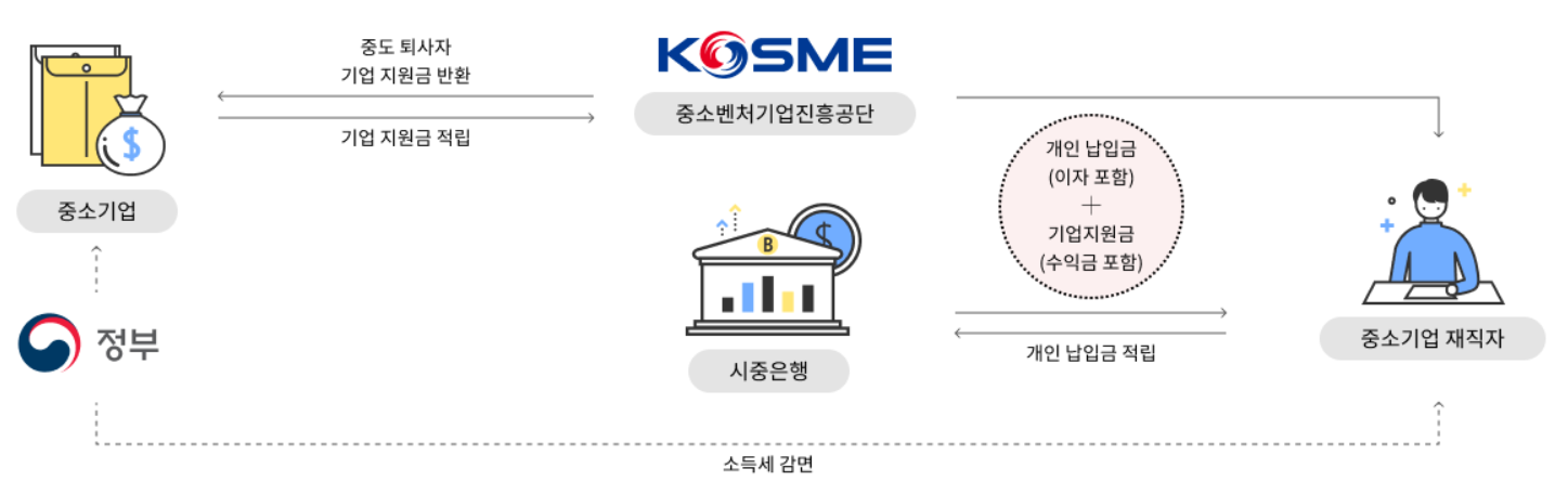 재직자 우대 저축공제