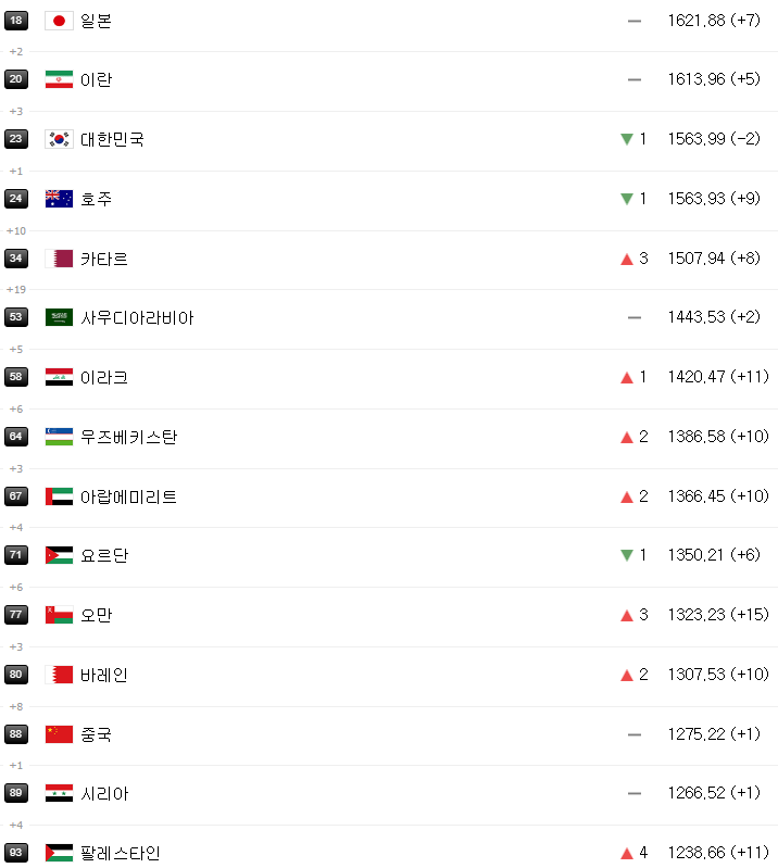 u23-아시안컵-피파랭킹
