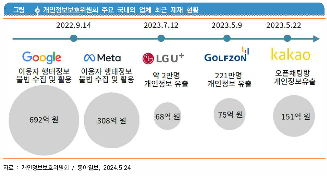  국내 기업, 개인정보보호법 위반에 따른 과징금 및 제재 강화