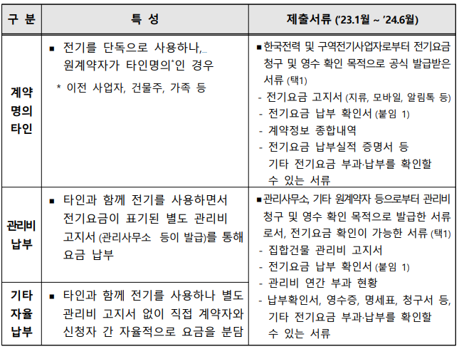 비계약 사용자 유형별 전기요금 납부 필요서류