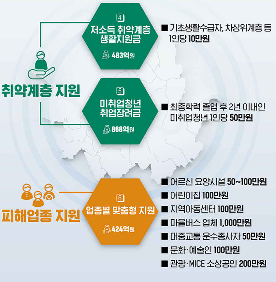 취약계층 지원&#44; 피해업종 지원