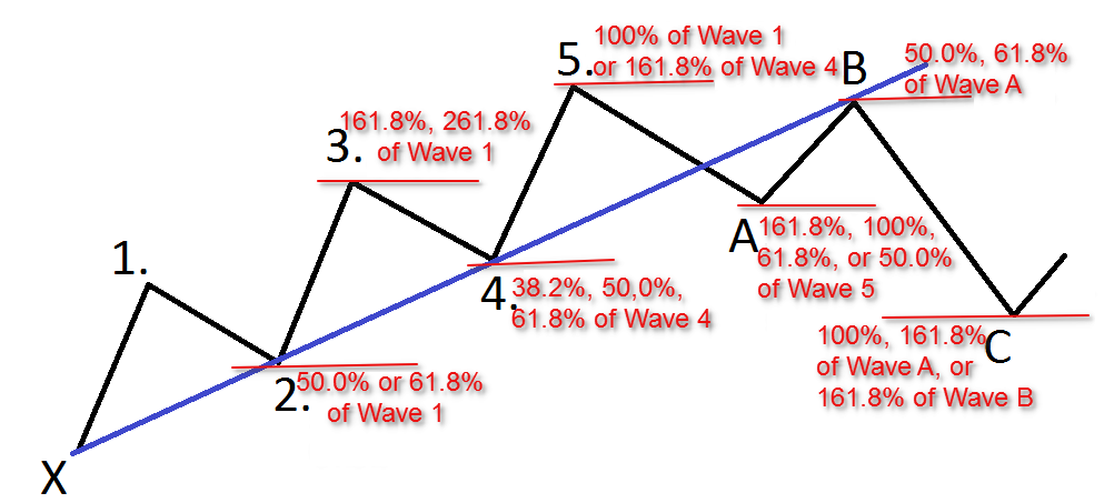 엘리어트파동이론, Elliott Wave Teory