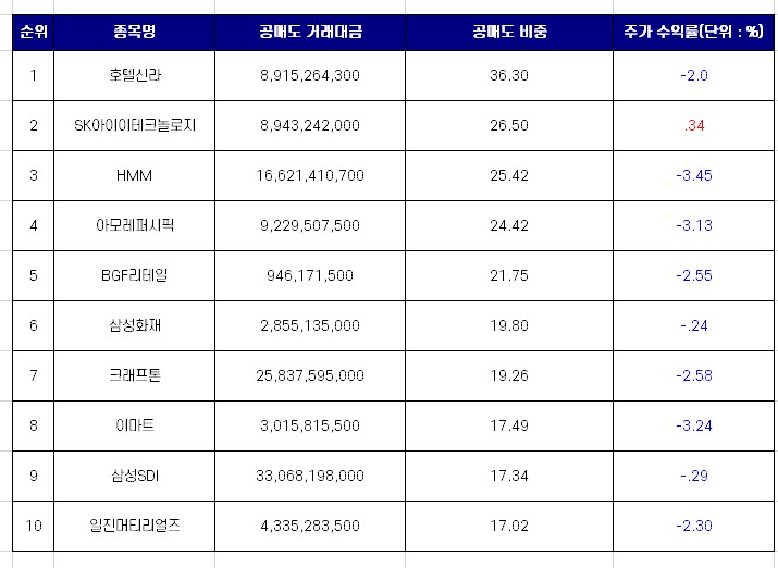  코스피 공매도 거래대금 상위 종목 TOP 10 [1월 24일]