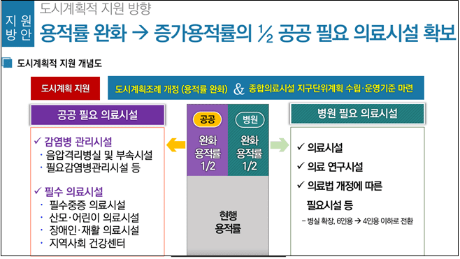 서울시&#44; 종합병원 증축....공공의료 인프라 확충 위해 용적률 최대 120% 완화