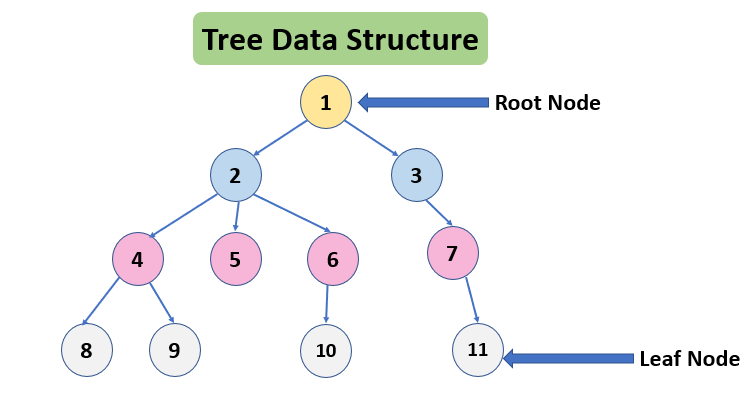 Tree Data Structure