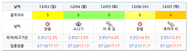 아난티남해 CC 날씨 1130